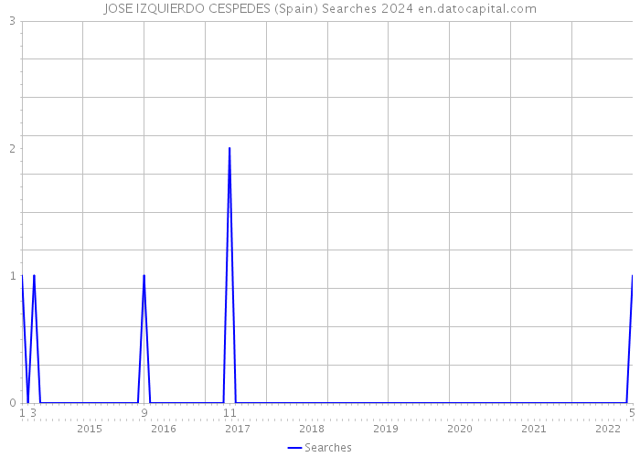 JOSE IZQUIERDO CESPEDES (Spain) Searches 2024 