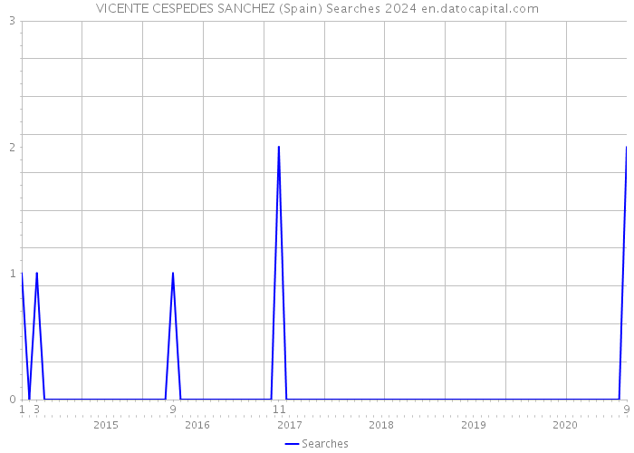 VICENTE CESPEDES SANCHEZ (Spain) Searches 2024 