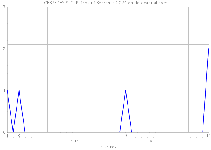 CESPEDES S. C. P. (Spain) Searches 2024 