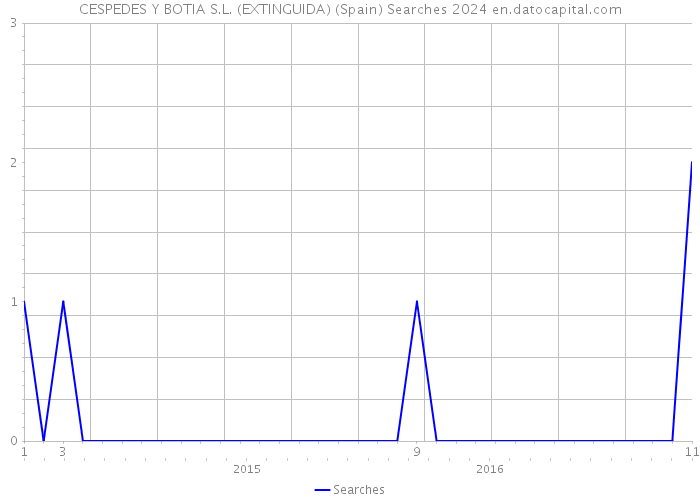 CESPEDES Y BOTIA S.L. (EXTINGUIDA) (Spain) Searches 2024 