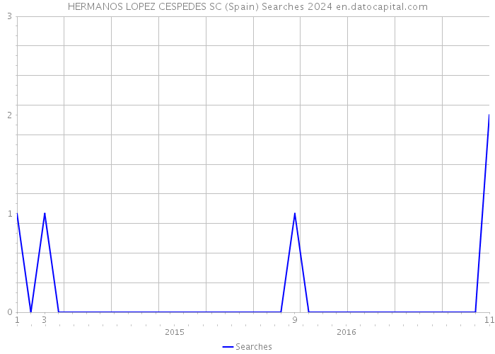 HERMANOS LOPEZ CESPEDES SC (Spain) Searches 2024 