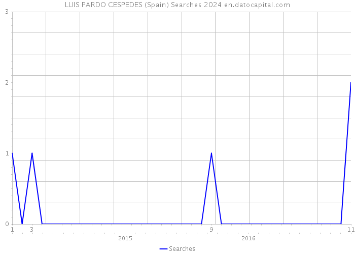 LUIS PARDO CESPEDES (Spain) Searches 2024 