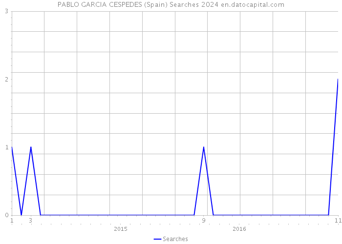 PABLO GARCIA CESPEDES (Spain) Searches 2024 