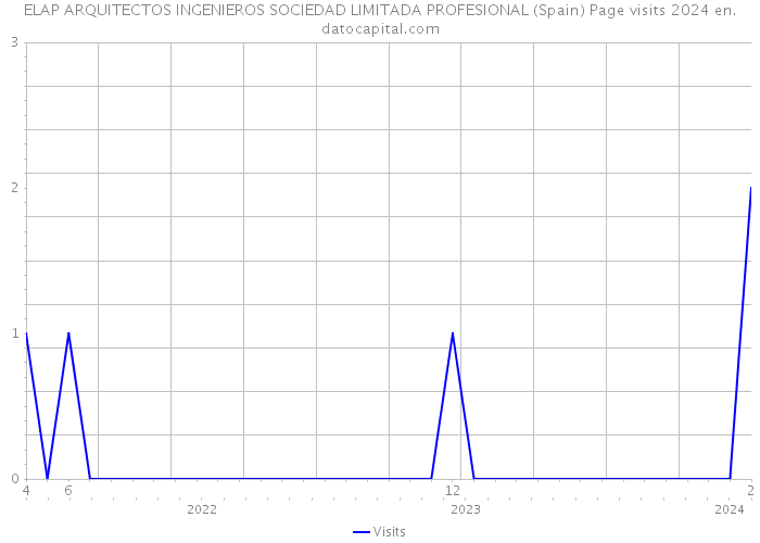 ELAP ARQUITECTOS INGENIEROS SOCIEDAD LIMITADA PROFESIONAL (Spain) Page visits 2024 