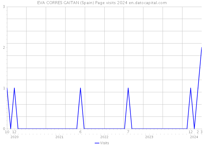 EVA CORRES GAITAN (Spain) Page visits 2024 