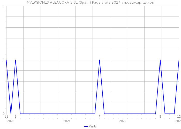INVERSIONES ALBACORA 3 SL (Spain) Page visits 2024 