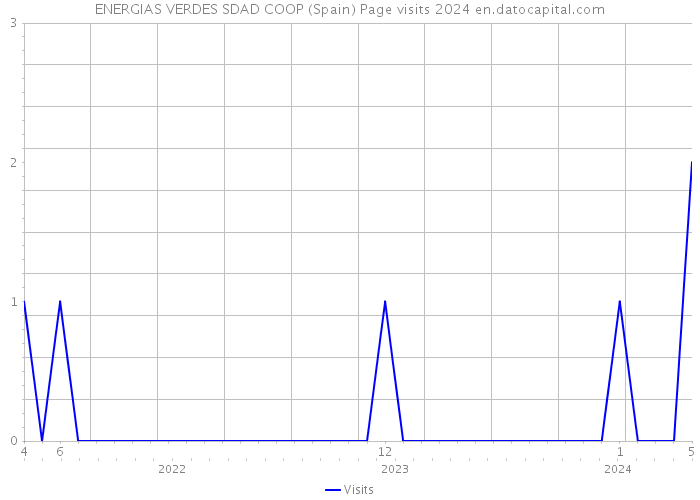 ENERGIAS VERDES SDAD COOP (Spain) Page visits 2024 