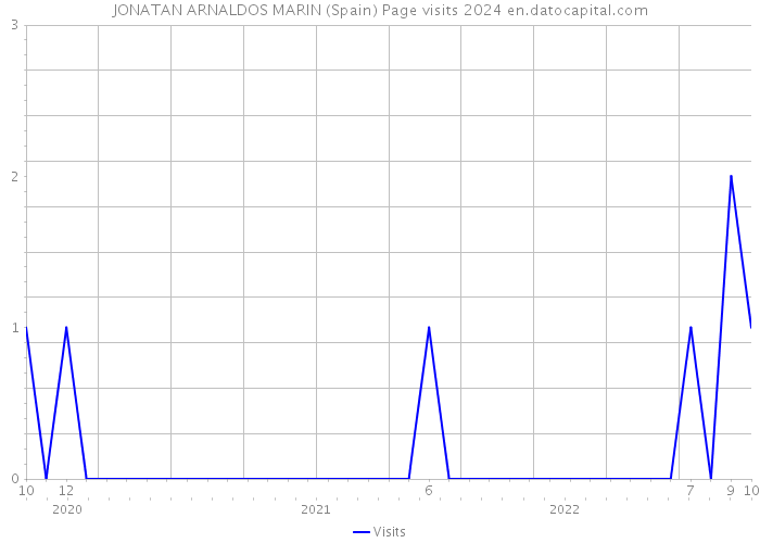 JONATAN ARNALDOS MARIN (Spain) Page visits 2024 