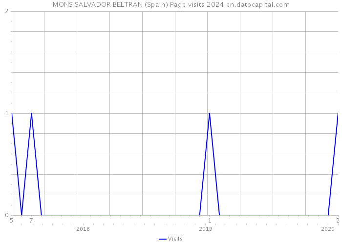 MONS SALVADOR BELTRAN (Spain) Page visits 2024 
