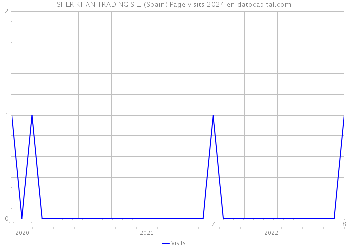 SHER KHAN TRADING S.L. (Spain) Page visits 2024 