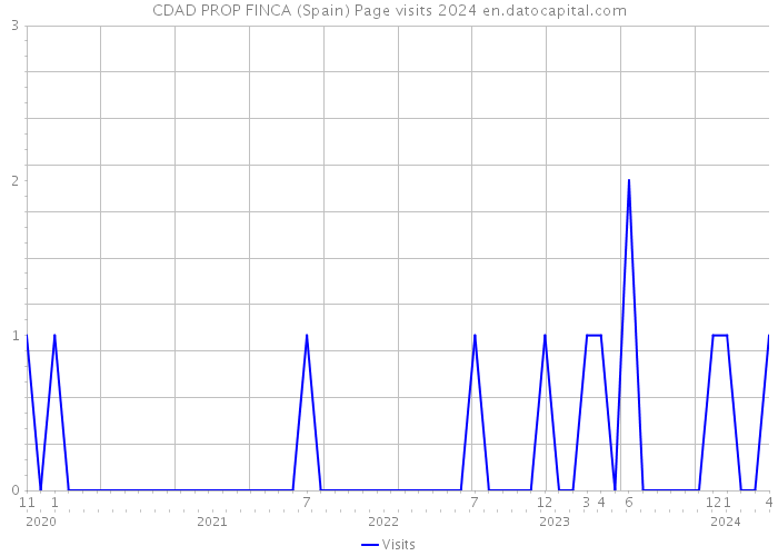CDAD PROP FINCA (Spain) Page visits 2024 