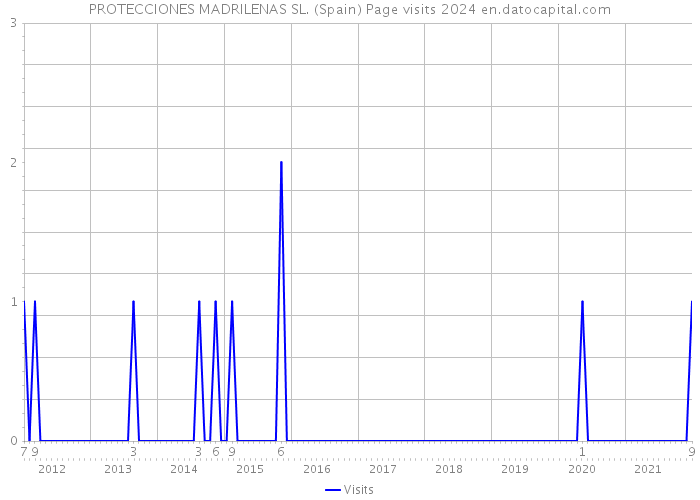 PROTECCIONES MADRILENAS SL. (Spain) Page visits 2024 