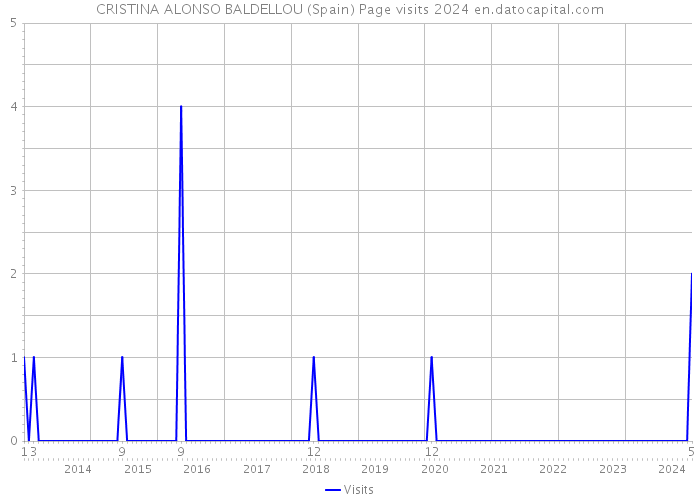 CRISTINA ALONSO BALDELLOU (Spain) Page visits 2024 