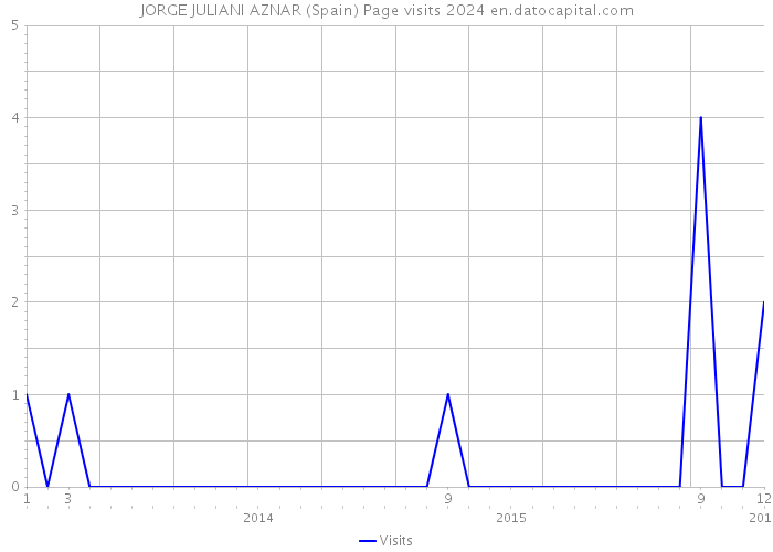 JORGE JULIANI AZNAR (Spain) Page visits 2024 