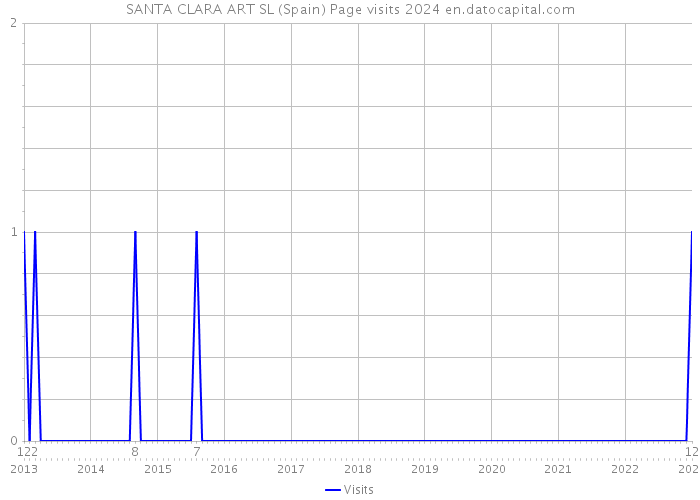 SANTA CLARA ART SL (Spain) Page visits 2024 
