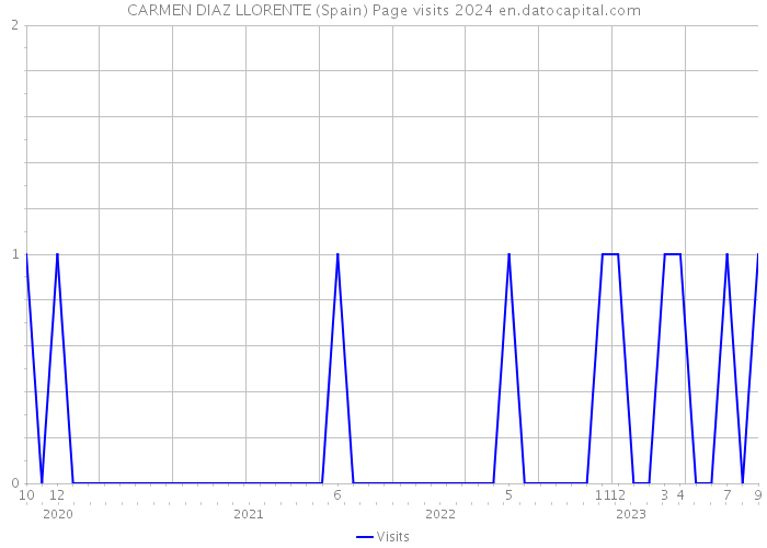 CARMEN DIAZ LLORENTE (Spain) Page visits 2024 