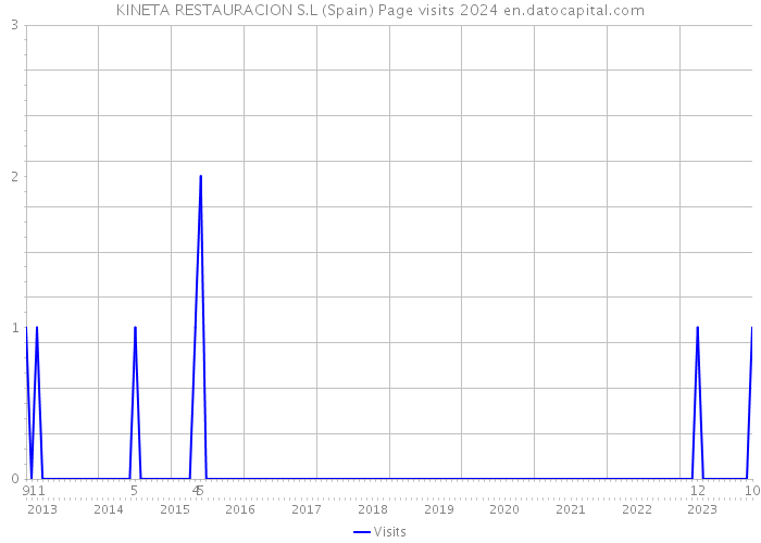 KINETA RESTAURACION S.L (Spain) Page visits 2024 