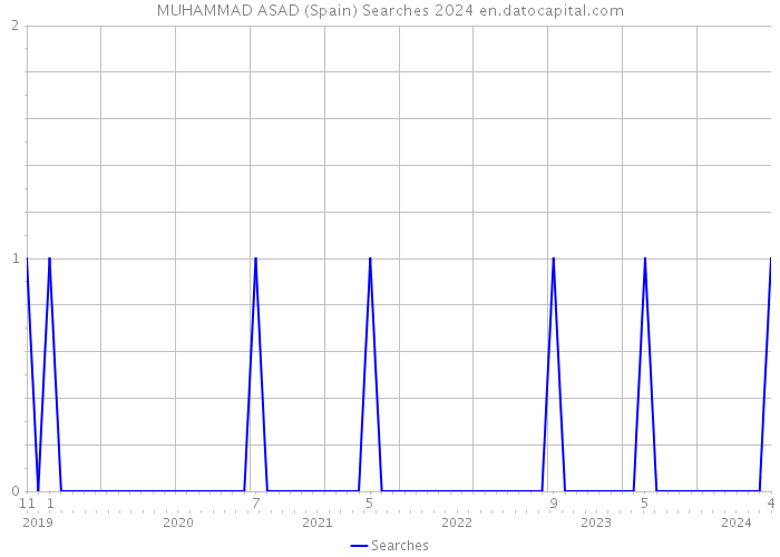 MUHAMMAD ASAD (Spain) Searches 2024 
