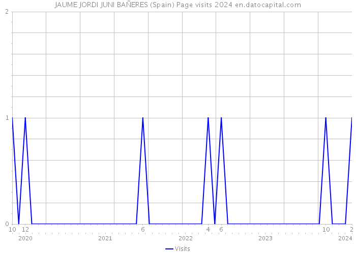 JAUME JORDI JUNI BAÑERES (Spain) Page visits 2024 