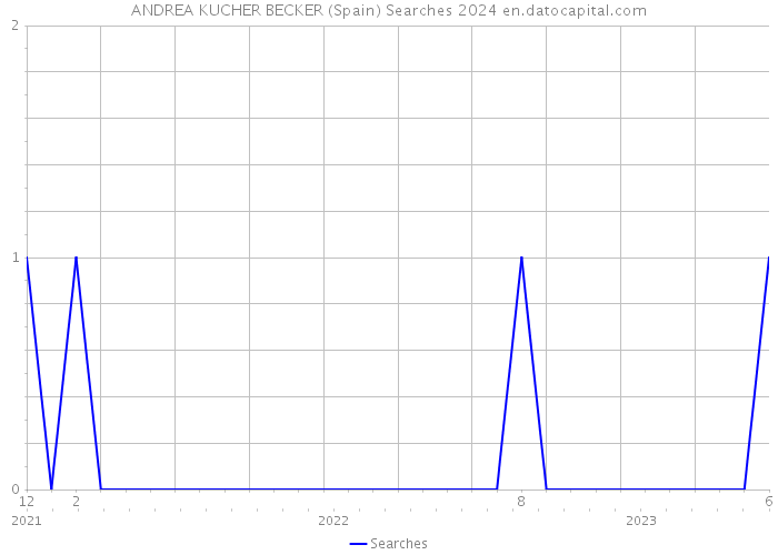 ANDREA KUCHER BECKER (Spain) Searches 2024 