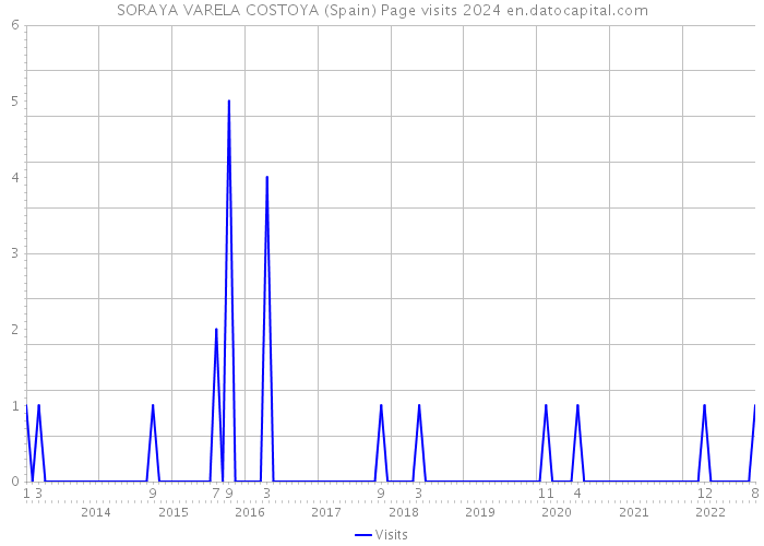 SORAYA VARELA COSTOYA (Spain) Page visits 2024 