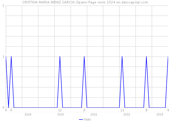CRISTINA MARIA MENIZ GARCIA (Spain) Page visits 2024 