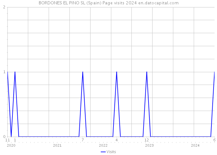 BORDONES EL PINO SL (Spain) Page visits 2024 