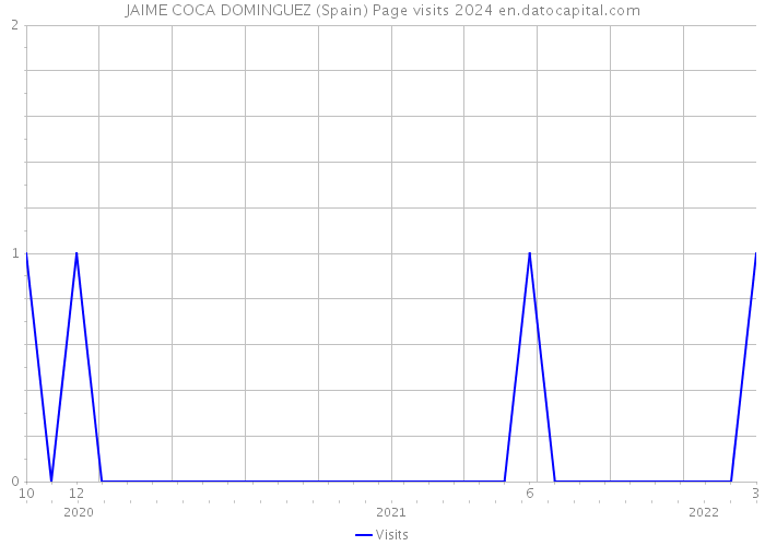JAIME COCA DOMINGUEZ (Spain) Page visits 2024 