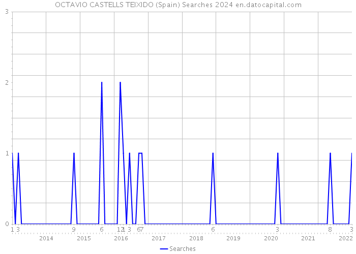 OCTAVIO CASTELLS TEIXIDO (Spain) Searches 2024 