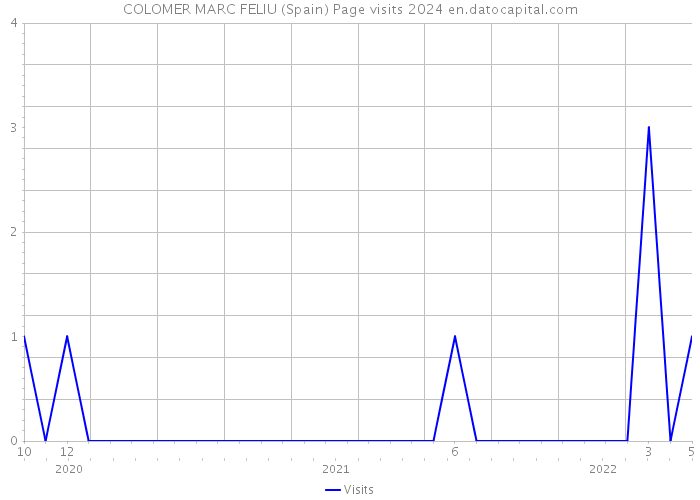 COLOMER MARC FELIU (Spain) Page visits 2024 