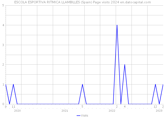 ESCOLA ESPORTIVA RITMICA LLAMBILLES (Spain) Page visits 2024 