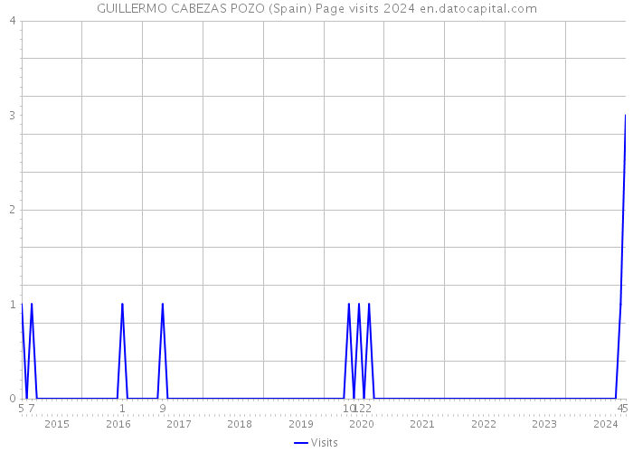 GUILLERMO CABEZAS POZO (Spain) Page visits 2024 