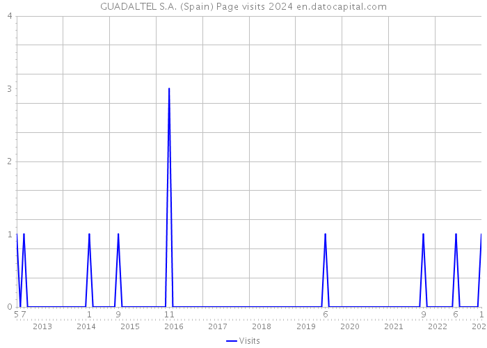 GUADALTEL S.A. (Spain) Page visits 2024 