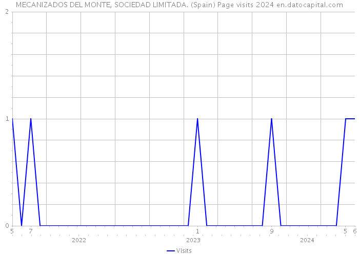 MECANIZADOS DEL MONTE, SOCIEDAD LIMITADA. (Spain) Page visits 2024 