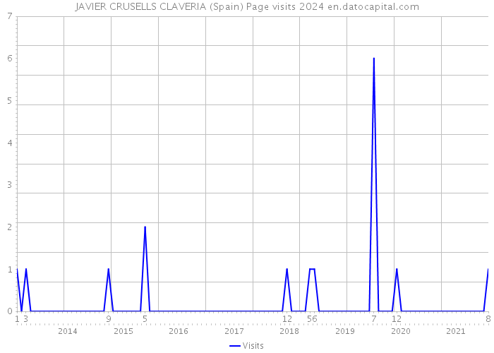 JAVIER CRUSELLS CLAVERIA (Spain) Page visits 2024 