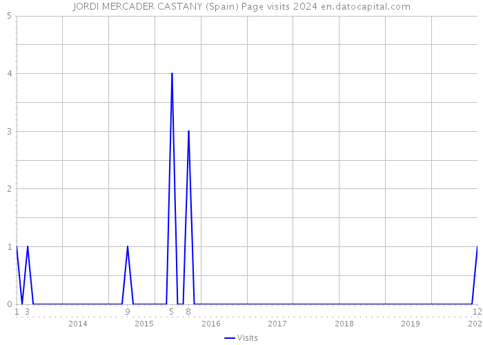 JORDI MERCADER CASTANY (Spain) Page visits 2024 