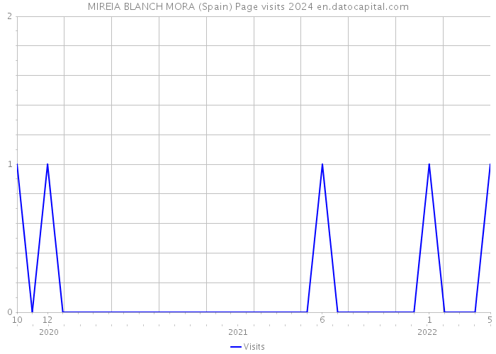 MIREIA BLANCH MORA (Spain) Page visits 2024 