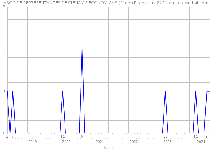 ASOC DE REPRESENTANTES DE CIENCIAS ECONOMICAS (Spain) Page visits 2024 