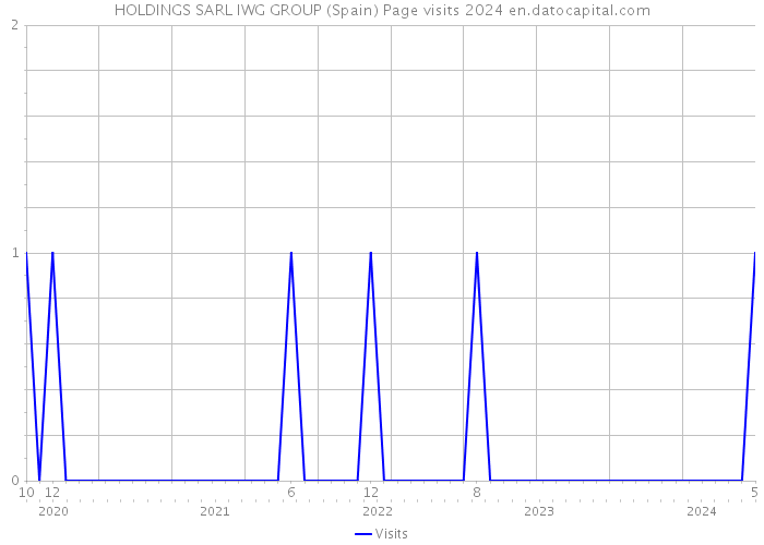 HOLDINGS SARL IWG GROUP (Spain) Page visits 2024 