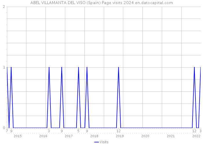 ABEL VILLAMANTA DEL VISO (Spain) Page visits 2024 
