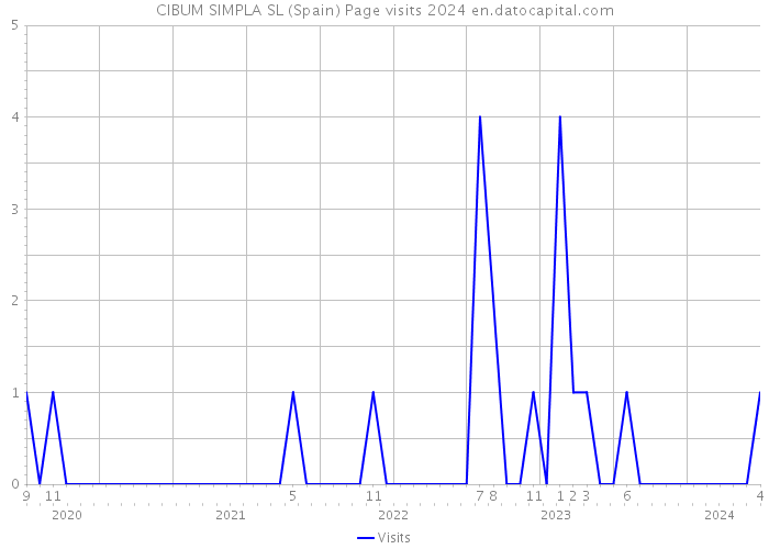 CIBUM SIMPLA SL (Spain) Page visits 2024 