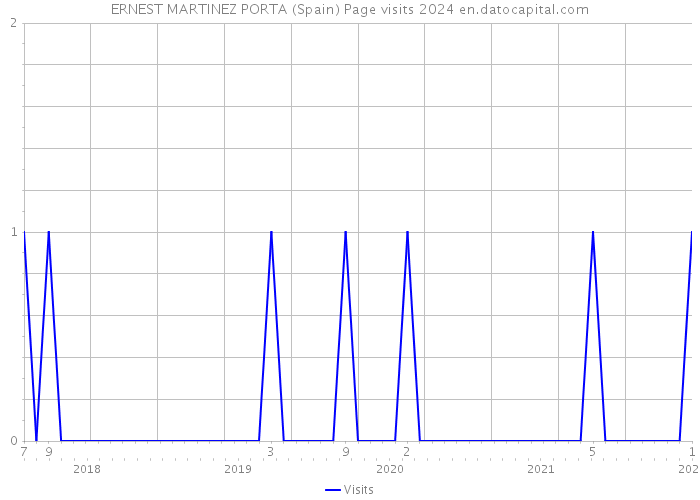 ERNEST MARTINEZ PORTA (Spain) Page visits 2024 