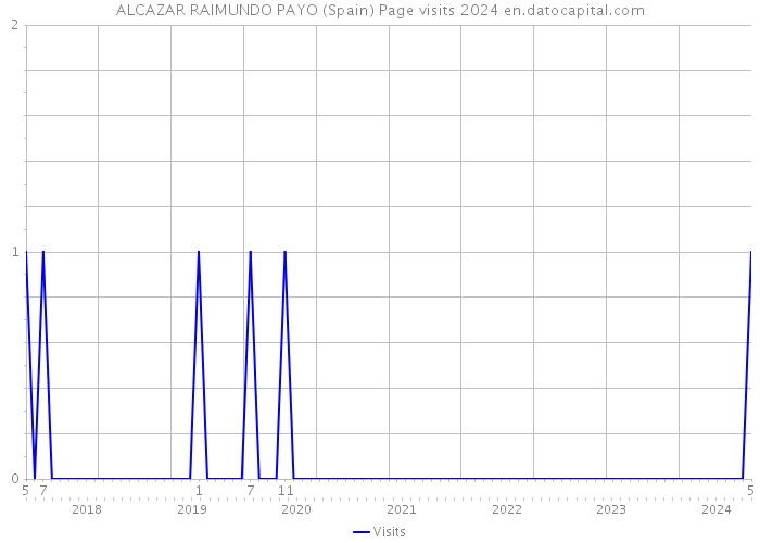 ALCAZAR RAIMUNDO PAYO (Spain) Page visits 2024 