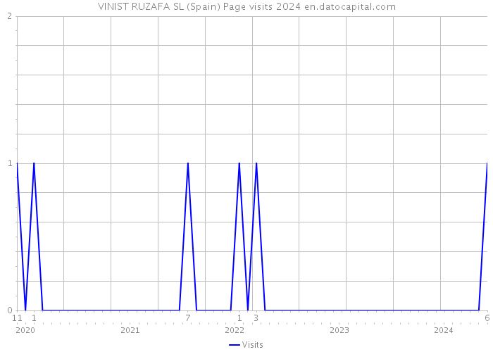 VINIST RUZAFA SL (Spain) Page visits 2024 