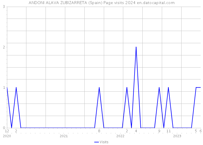 ANDONI ALAVA ZUBIZARRETA (Spain) Page visits 2024 