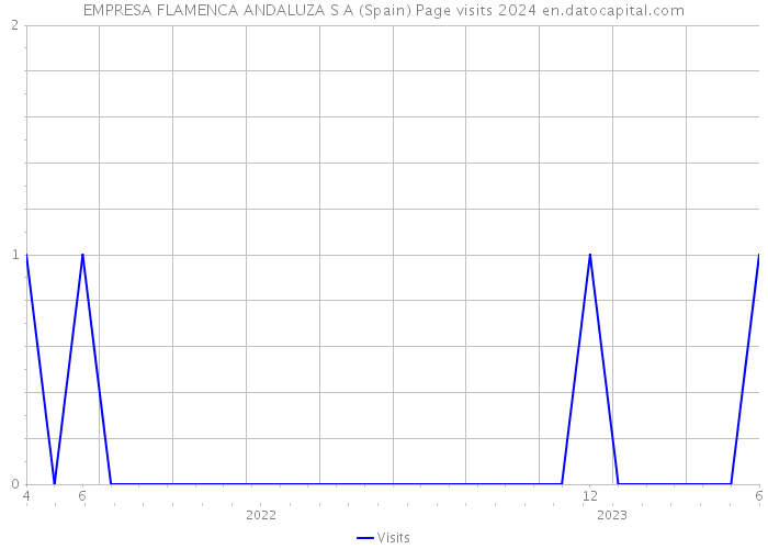 EMPRESA FLAMENCA ANDALUZA S A (Spain) Page visits 2024 