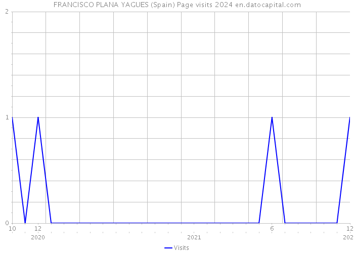 FRANCISCO PLANA YAGUES (Spain) Page visits 2024 