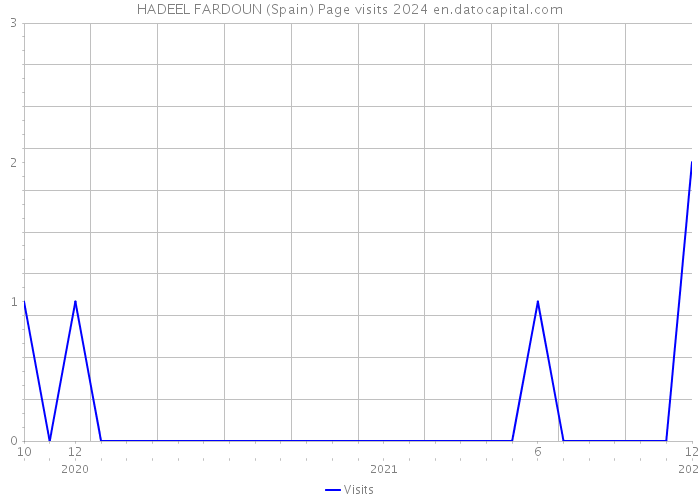 HADEEL FARDOUN (Spain) Page visits 2024 