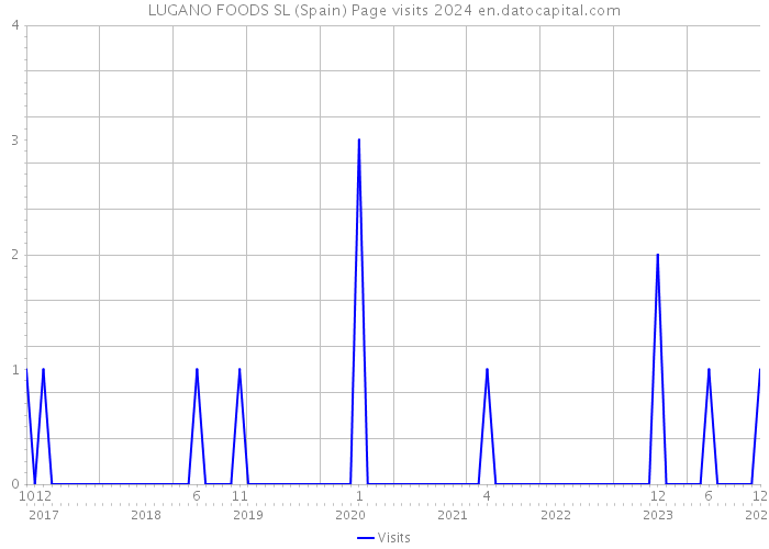 LUGANO FOODS SL (Spain) Page visits 2024 