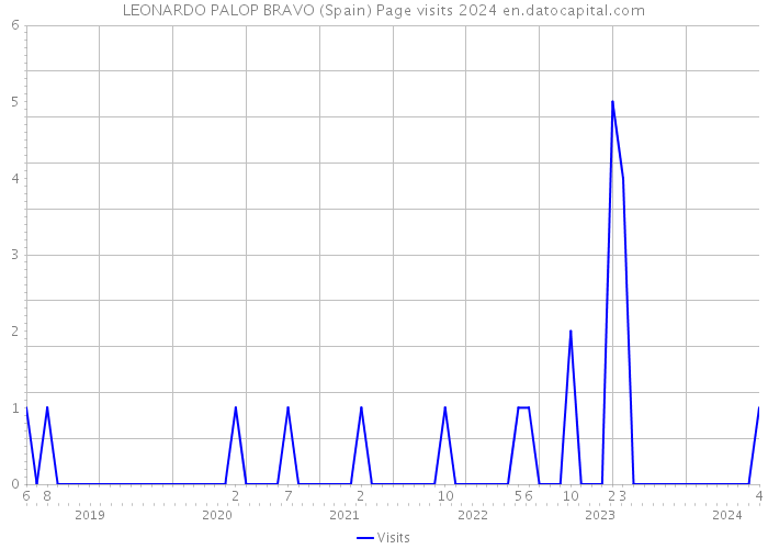 LEONARDO PALOP BRAVO (Spain) Page visits 2024 